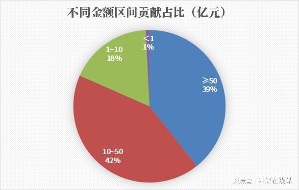 形势变了！合纵连横、人海战术“中”字头狂揽1000多亿环保项目(图3)