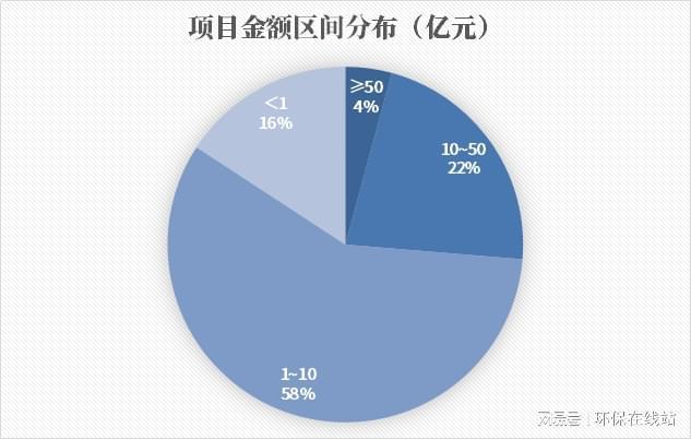形势变了！合纵连横、人海战术“中”字头狂揽1000多亿环保项目(图2)