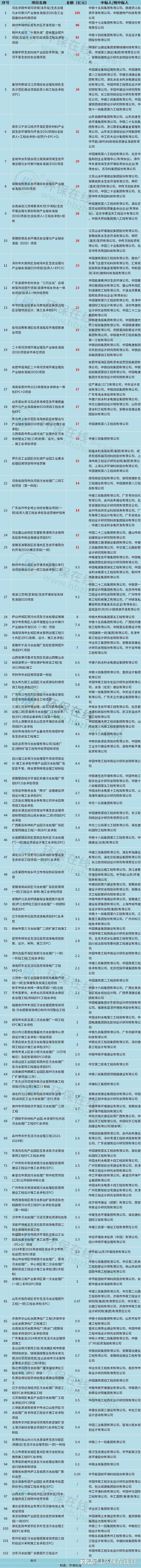 形势变了！合纵连横、人海战术“中”字头狂揽1000多亿环保项目(图1)