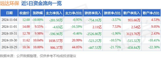 远达环保（600292）11月4日主力资金净卖出20150万元(图1)