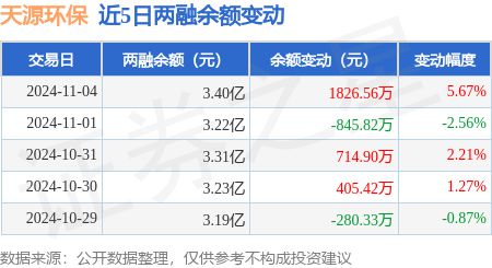 天源环保：11月4日融资买入274729万元融资融券余额34亿元(图2)