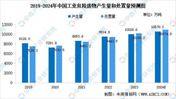 2024年中国危废处理行业市场现状及发展前景预测分析(图1)