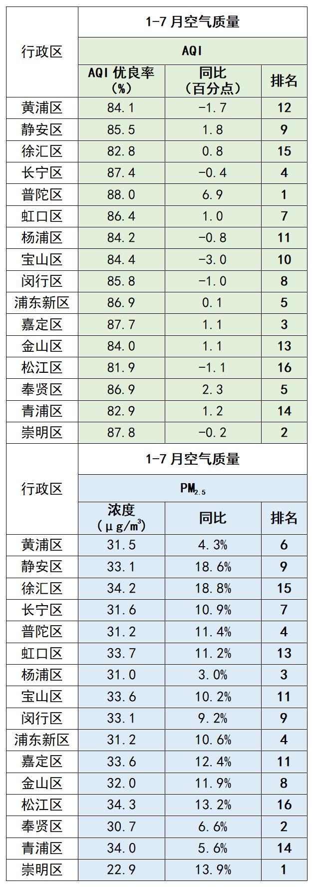 2024年7月及1-7月上海市环境空气质量状况(图2)