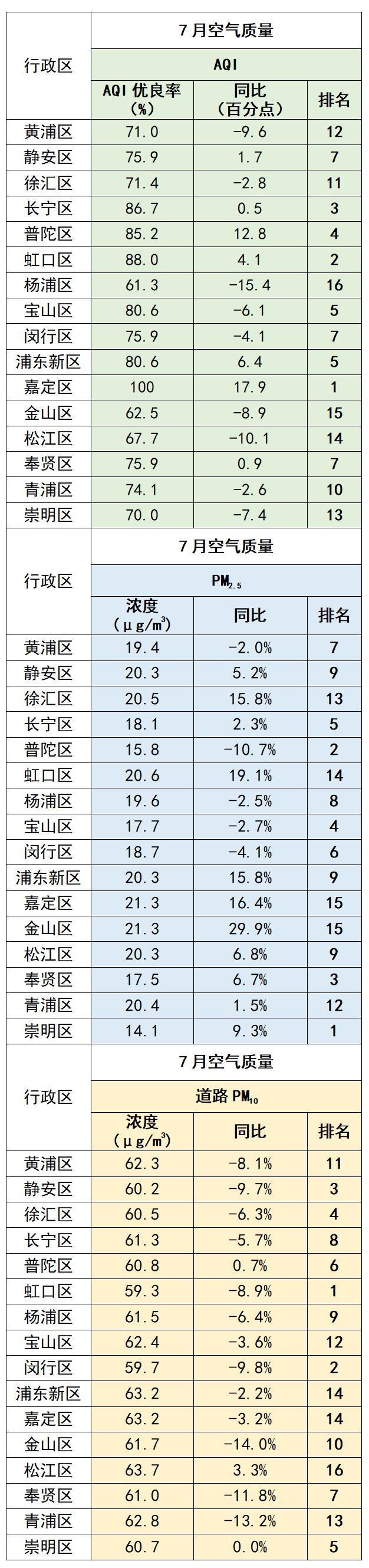 2024年7月及1-7月上海市环境空气质量状况(图1)