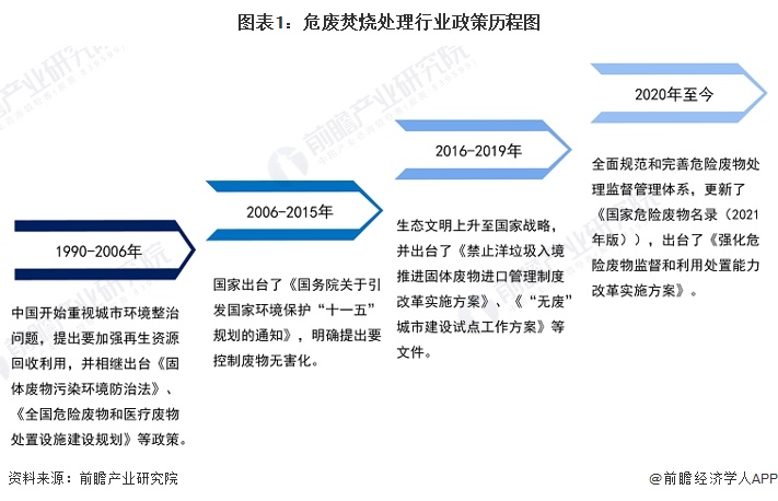 重磅！2024年中国及31省市危废焚烧处理行业政策汇总及解读（全）(图1)