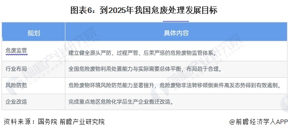 重磅！2024年中国及31省市危废焚烧处理行业政策汇总及解读（全）(图2)