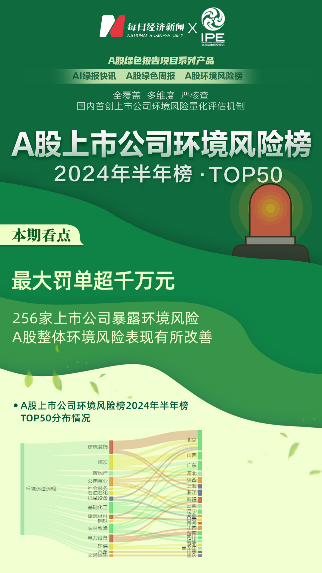 A股环境风险榜｜2024年上半年256家上市公司登榜整体环境风险表现有所改善(图1)