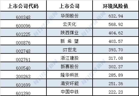 A股环境风险榜｜2024年上半年256家上市公司登榜整体环境风险表现有所改善(图3)