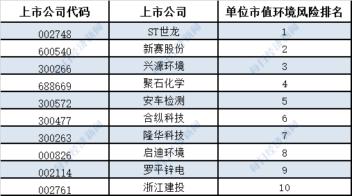 A股环境风险榜｜2024年上半年256家上市公司登榜整体环境风险表现有所改善(图5)