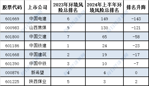 A股环境风险榜｜2024年上半年256家上市公司登榜整体环境风险表现有所改善(图7)