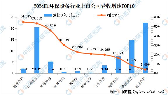 2024年上半年中国环保设备行业上市公司业绩排行榜(图2)