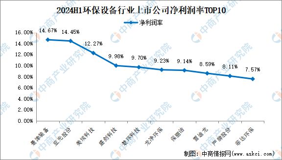 2024年上半年中国环保设备行业上市公司业绩排行榜(图4)
