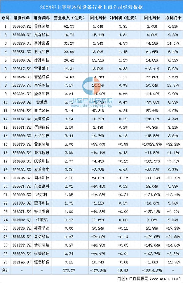 2024年上半年中国环保设备行业上市公司业绩排行榜(图1)
