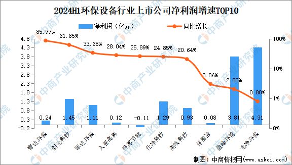 2024年上半年中国环保设备行业上市公司业绩排行榜(图3)