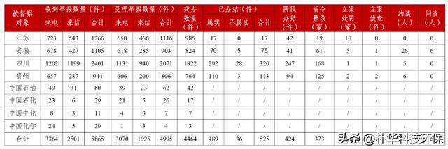 通报典型案例！9城市被中央生态环保督察通报(图5)
