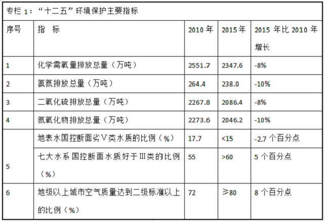 近10年我国水环境治理相关政策盘点(图1)