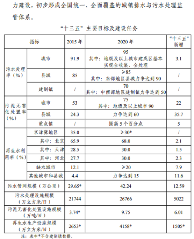 近10年我国水环境治理相关政策盘点(图5)