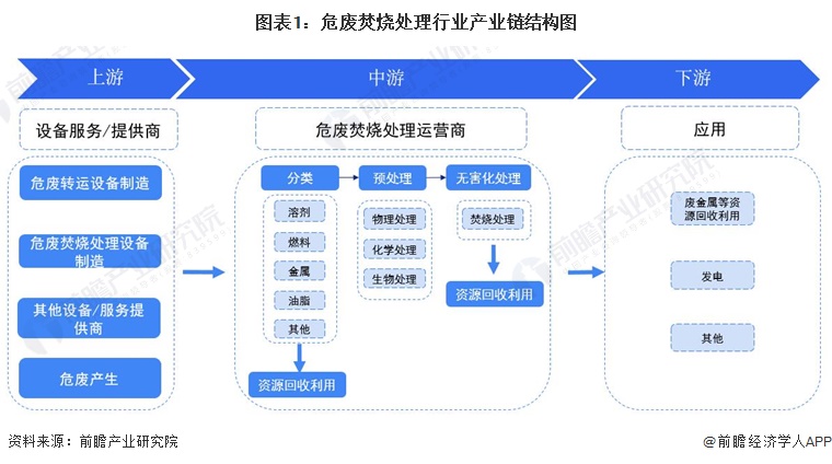 【干货】2024年危废焚烧处理行业产业链全景梳理及区域热力地图(图1)