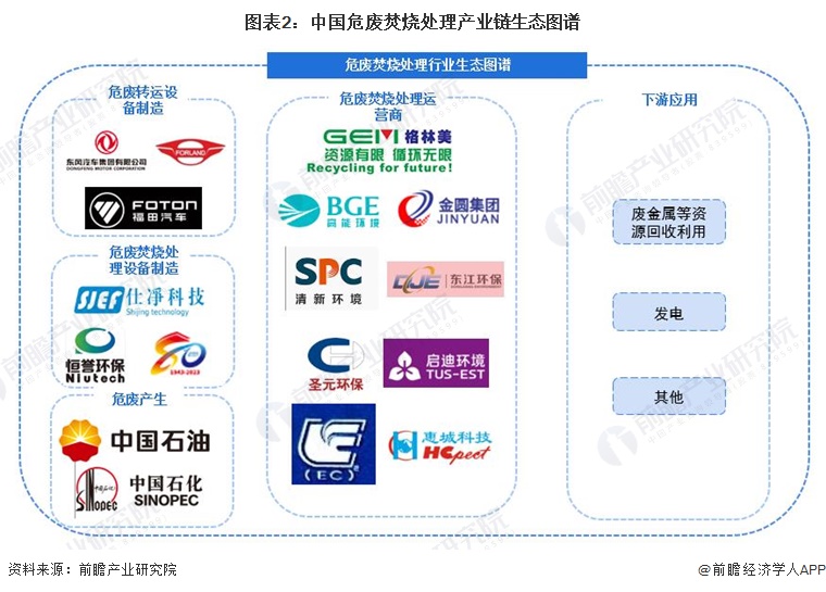 【干货】2024年危废焚烧处理行业产业链全景梳理及区域热力地图(图2)