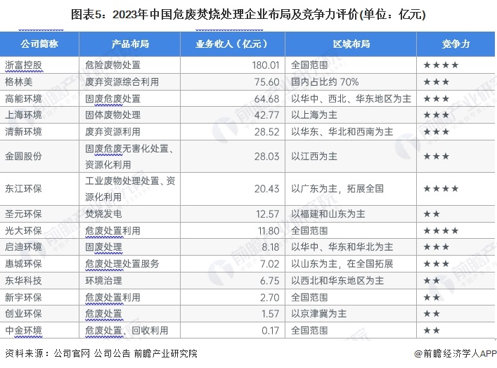 【干货】2024年危废焚烧处理行业产业链全景梳理及区域热力地图(图5)