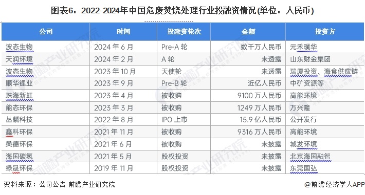 【干货】2024年危废焚烧处理行业产业链全景梳理及区域热力地图(图6)