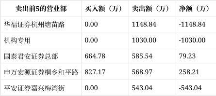 龙虎榜｜嘉澳环保跌停申万宏源证券桐乡和平路净买入25821万元(图2)
