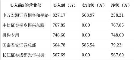 龙虎榜｜嘉澳环保跌停申万宏源证券桐乡和平路净买入25821万元(图1)