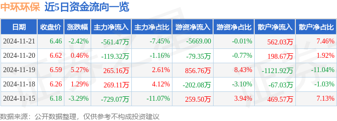 中环环保（300692）11月21日主力资金净卖出56147万元(图1)