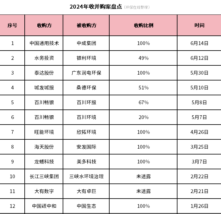 行业整合速度放缓！盘一盘2024上半年的环保收并购案件(图1)