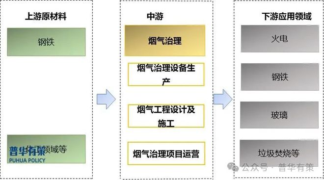 2024-2030年烟气环保治理行业产业链细分产品调研及前景研究预测报告(图1)