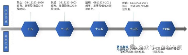 2024-2030年烟气环保治理行业产业链细分产品调研及前景研究预测报告(图2)