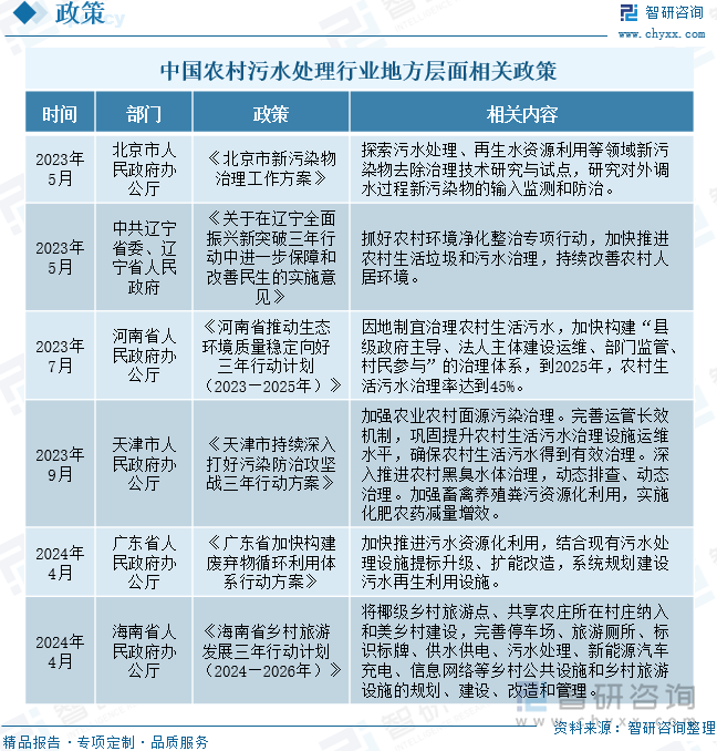 研判2024！中国农村污水处理行业政策汇总、处理厂能力、市场规模及未来前景分析：农村污水能力持续增长发展空间广阔[图](图5)