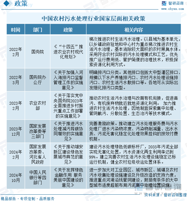 研判2024！中国农村污水处理行业政策汇总、处理厂能力、市场规模及未来前景分析：农村污水能力持续增长发展空间广阔[图](图4)