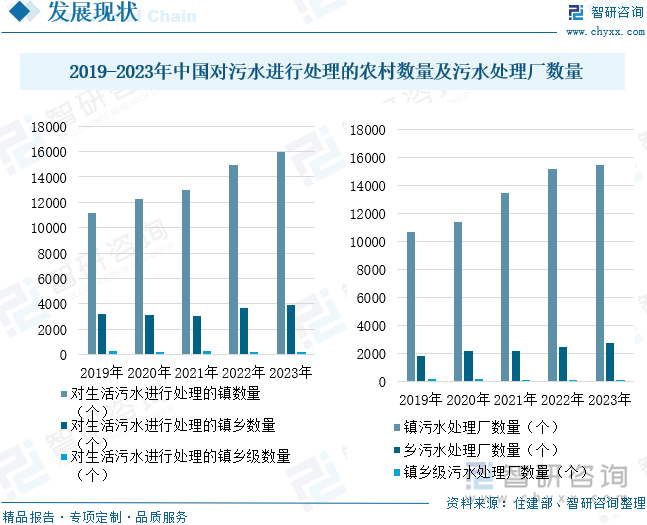 研判2024！中国农村污水处理行业政策汇总、处理厂能力、市场规模及未来前景分析：农村污水能力持续增长发展空间广阔[图](图7)