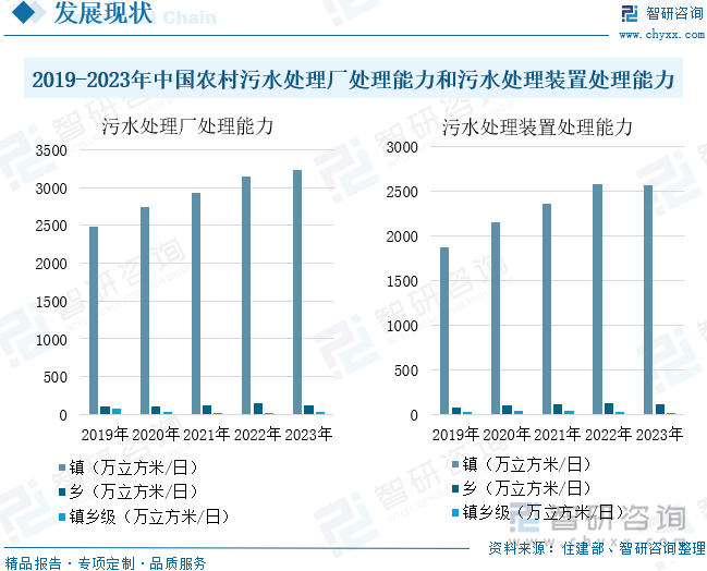 研判2024！中国农村污水处理行业政策汇总、处理厂能力、市场规模及未来前景分析：农村污水能力持续增长发展空间广阔[图](图8)