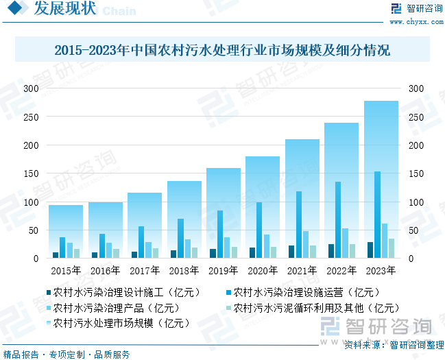 研判2024！中国农村污水处理行业政策汇总、处理厂能力、市场规模及未来前景分析：农村污水能力持续增长发展空间广阔[图](图9)