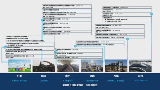 高庆先：废弃物处理甲烷控排技术现状与展望(图3)
