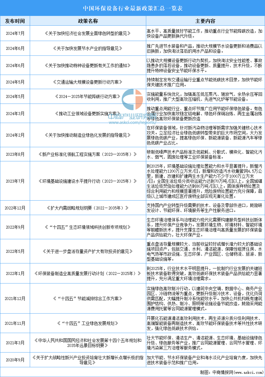 2024年中国环保设备行业最新政策汇总一览（表）(图1)