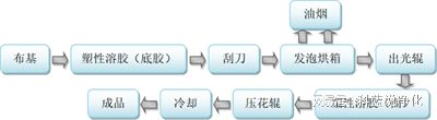 废气处理设备在皮革和人造革行业的应用(图2)