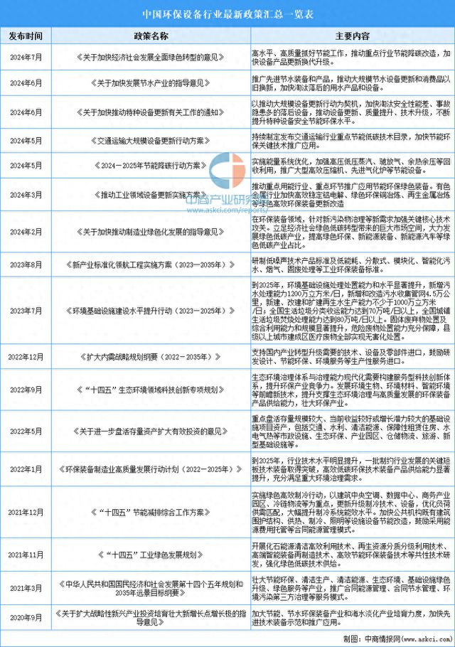 2024年中国环保设备行业最新政策汇总一览(图1)