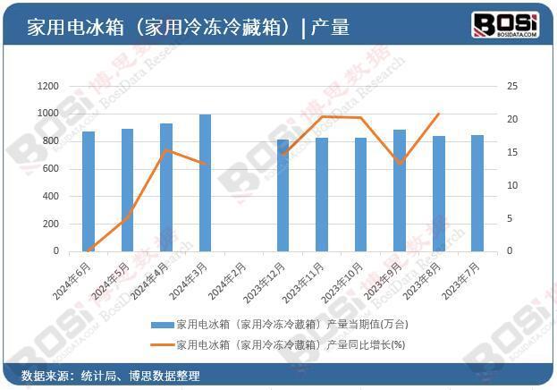2024年上半年中国家用电冰箱（家用冷冻冷藏箱）产量月度统计(图1)