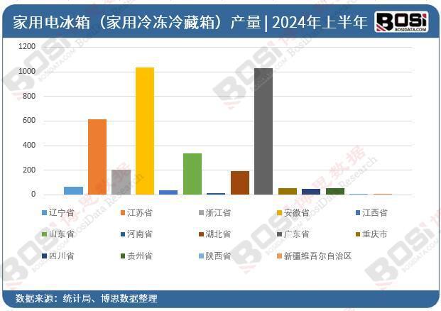 2024年上半年中国家用电冰箱（家用冷冻冷藏箱）产量月度统计(图3)