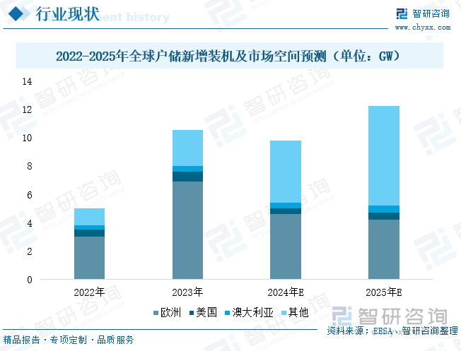 2025年全球及中国户用储能行业发展现状、竞争格局及未来发展趋势研判：户储市场潜力巨大东南亚等新兴地区或成行业出口新蓝海[图](图3)