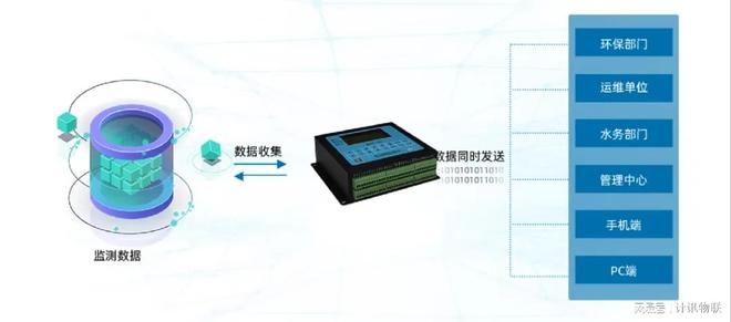 污水监测环保数据采集传输仪数字化污水管控(图4)