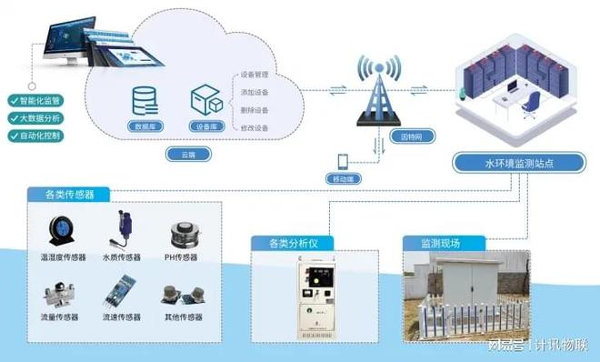 污水监测环保数据采集传输仪数字化污水管控(图2)