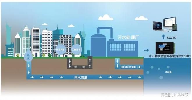 污水监测环保数据采集传输仪数字化污水管控(图3)