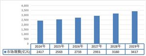 生态环境行业发展分析2024年国家部门在生态环境投资方面将重点开展三方面工作(图7)