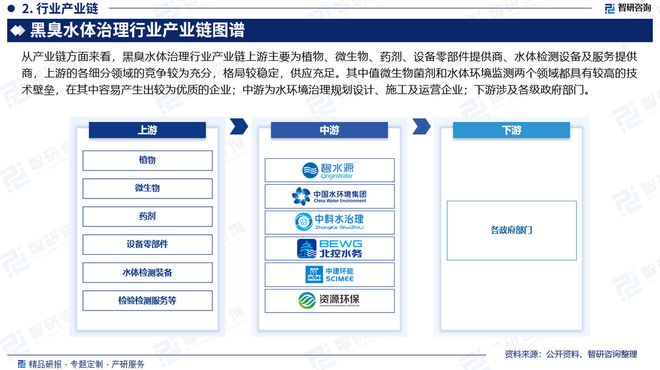 2025版中国黑臭水体治理产业发展概况、市场竞争格局分析报告(图3)