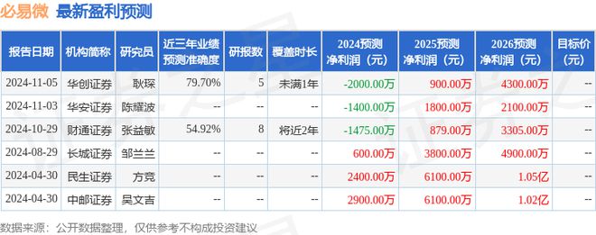 必易微：12月12日召开业绩说明会投资者参与(图1)