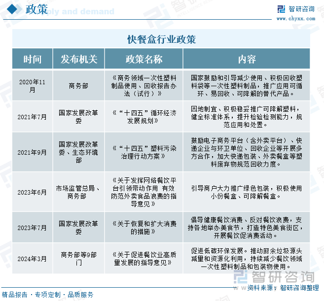 2025年中国快餐盒行业政策汇总、产业链、发展现状、竞争格局分析：政策驱动环保产品发展可降解快餐盒需求不断增加[图](图2)